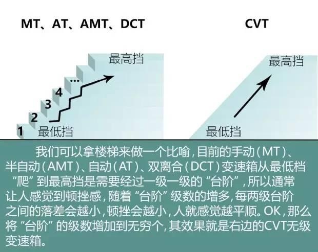 理性聊聊CVT变速箱