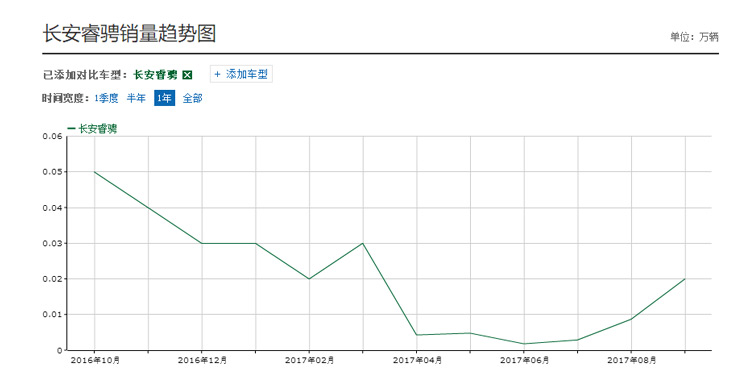 长安睿骋年销量仅几千台 山寨外观的新旗舰能叫板博瑞？