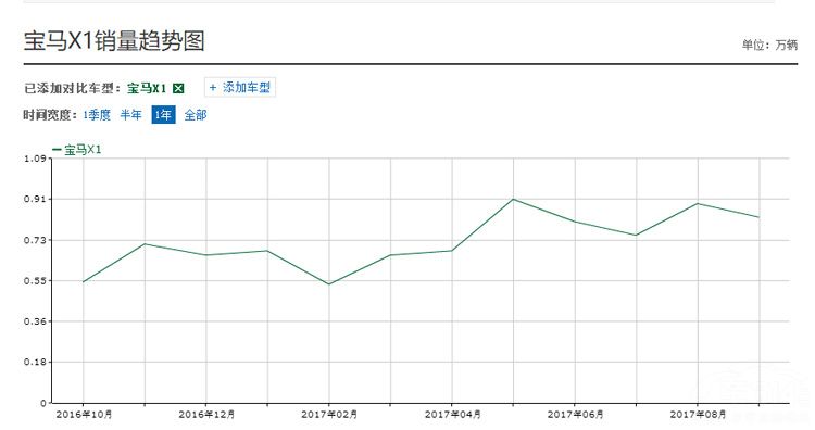 它是宝马史上最丑的SUV？三缸动力个头还比X1小一圈