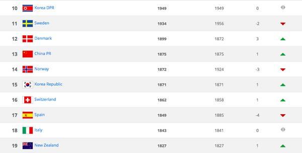 世界排名第13位的中国女足球员年收入却这么