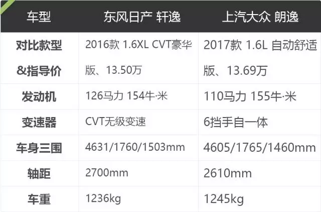 10万出头的家用车，超过50万人都选这两款，到底谁更好