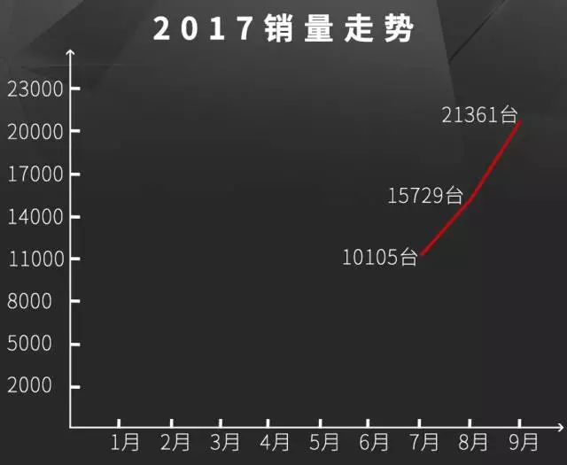 1分钱优惠都没有！这几款SUV为啥还能卖得这么好？