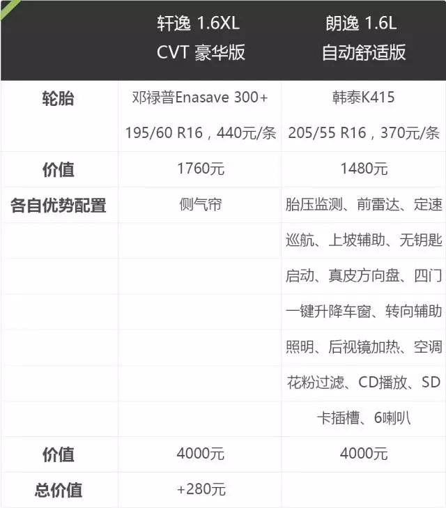 10万出头的家用车，超过50万人都选这两款，到底谁更好