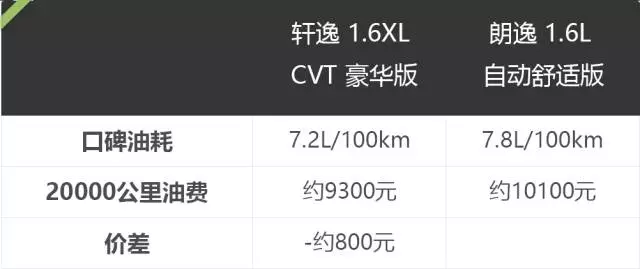 10万出头的家用车，超过50万人都选这两款，到底谁更好