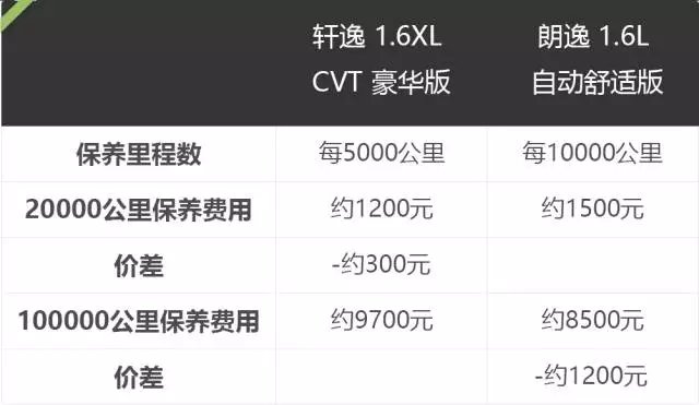 10万出头的家用车，超过50万人都选这两款，到底谁更好
