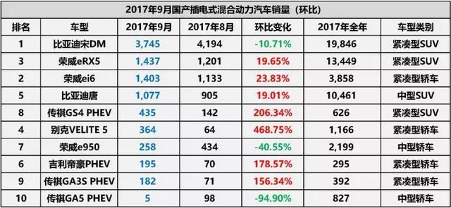 双积分政策下，9月国产新能源车市场有何新变化？