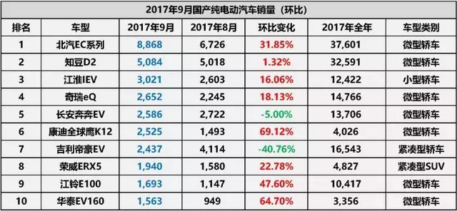 双积分政策下，9月国产新能源车市场有何新变化？
