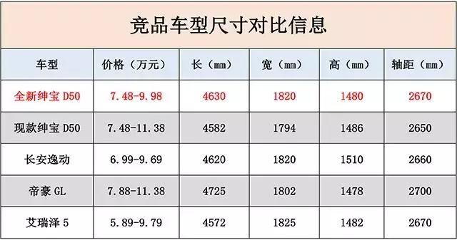 试驾绅宝D50, 7万起顶配不到10万, 性价比还是不错的