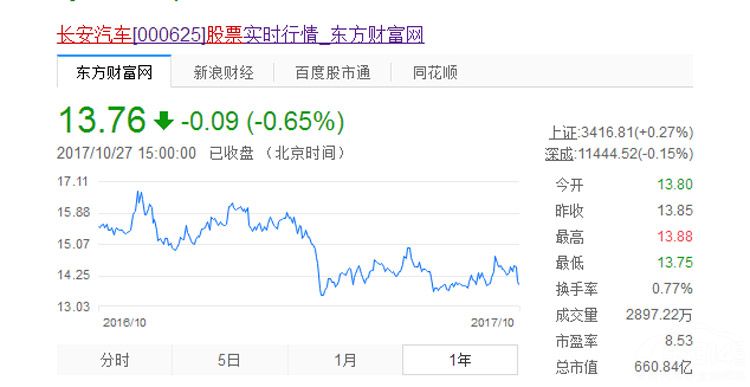 长安利润下滑 股民慌了！拿什么去兑现吹过的牛皮？