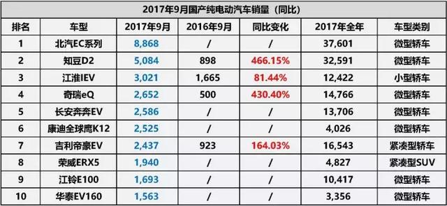 双积分政策下，9月国产新能源车市场有何新变化？