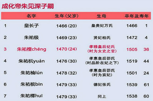 看看大数据,明太祖朱元璋夺得冠军