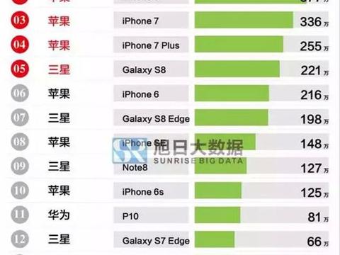九月全球高端手机出货量排名:苹果三星占据前
