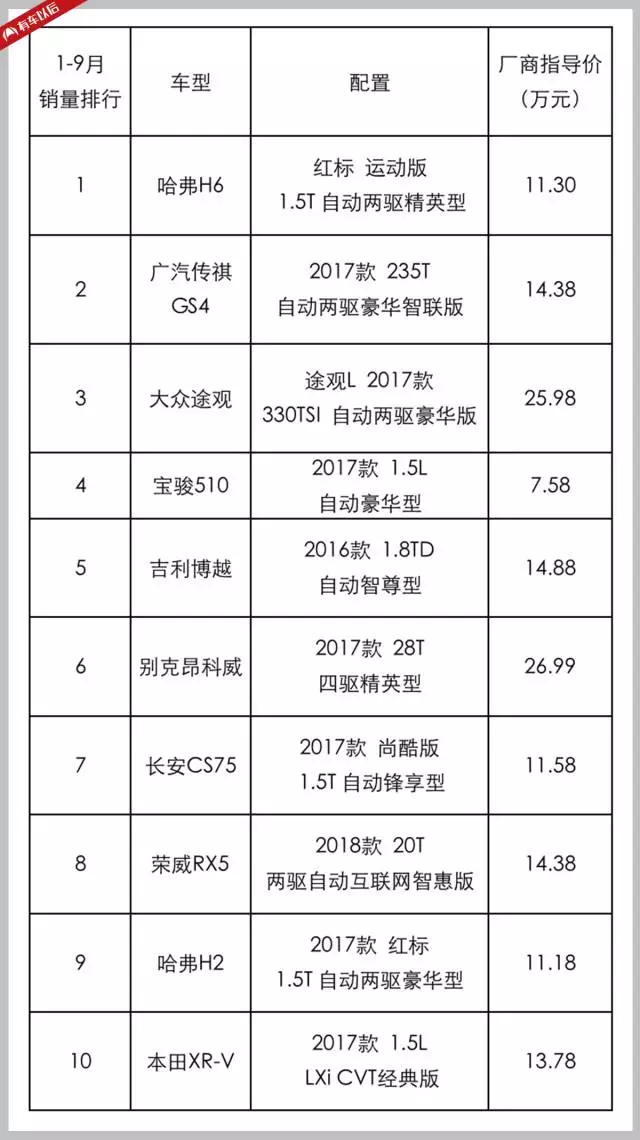 【暗访】2017年1-9月销量最火的10大SUV，真实优惠到底有多少？