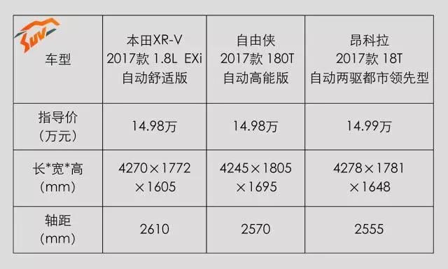 15万左右90后最爱的3款SUV，都很漂亮！选谁好呢？