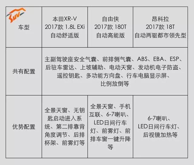 15万左右90后最爱的3款SUV，都很漂亮！选谁好呢？