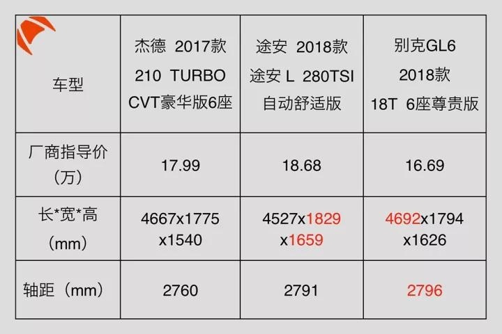 5座不够用、7座没必要，这3款理性的6座车千万别错过！