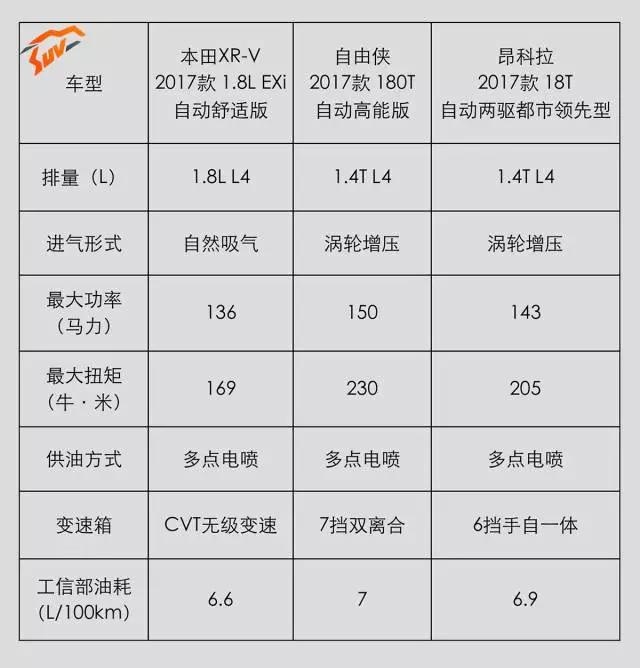 15万左右90后最爱的3款SUV，都很漂亮！选谁好呢？