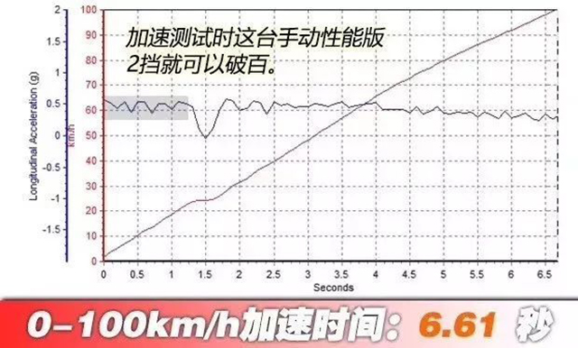 目测本田思域要跪！我大自主名爵6破百仅需6.6秒