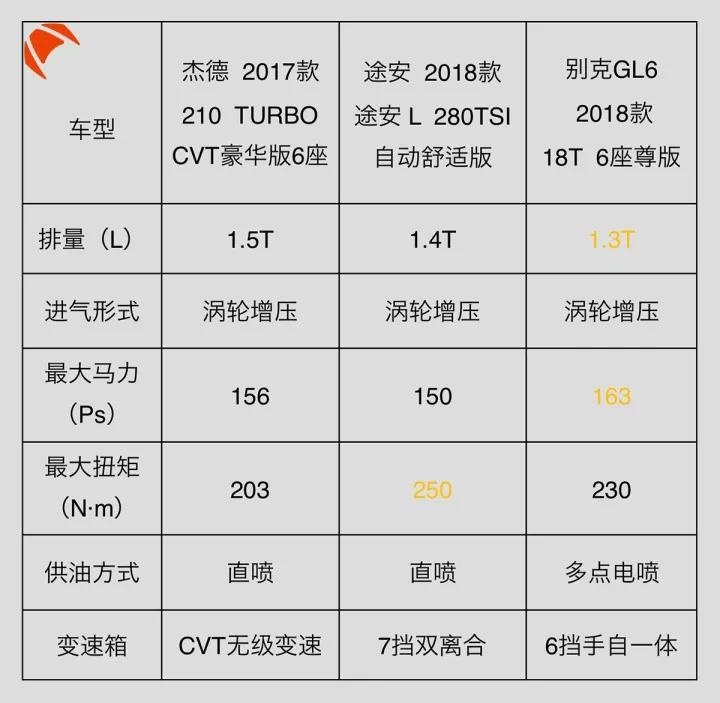 5座不够用、7座没必要，这3款理性的6座车千万别错过！