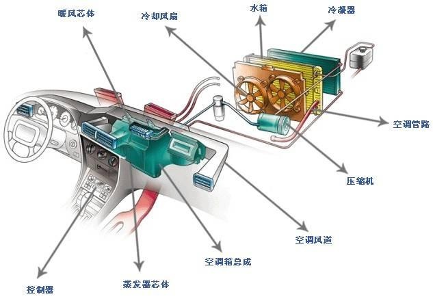 汽车空调系统的出风是如何调节的?详解汽车空调配风系统
