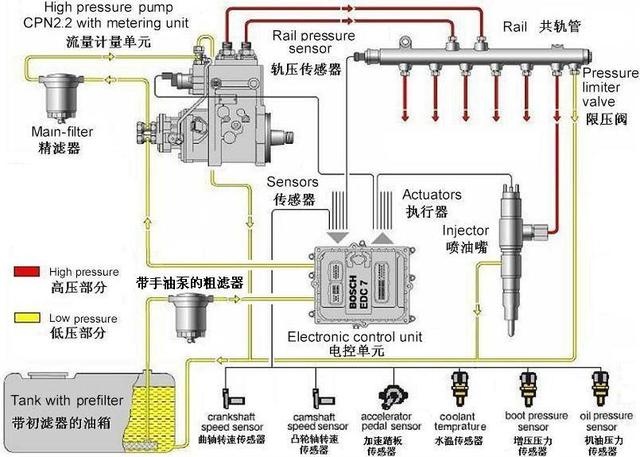 柴油机电控燃油喷射系统解析