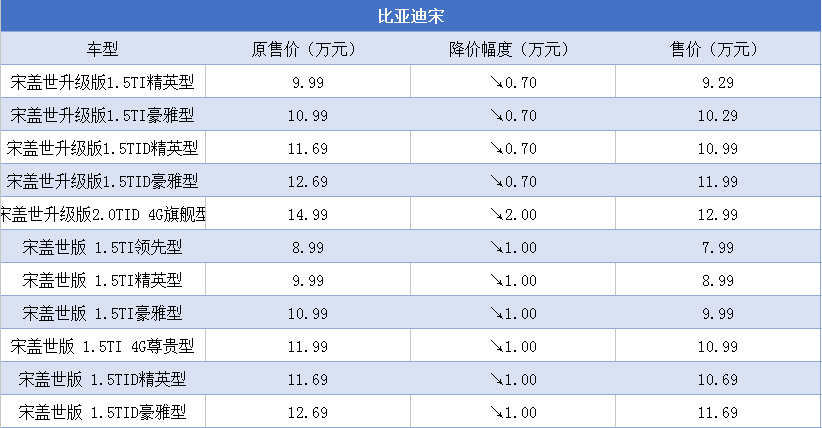 十一月划算车型，八周内入手还能更优惠
