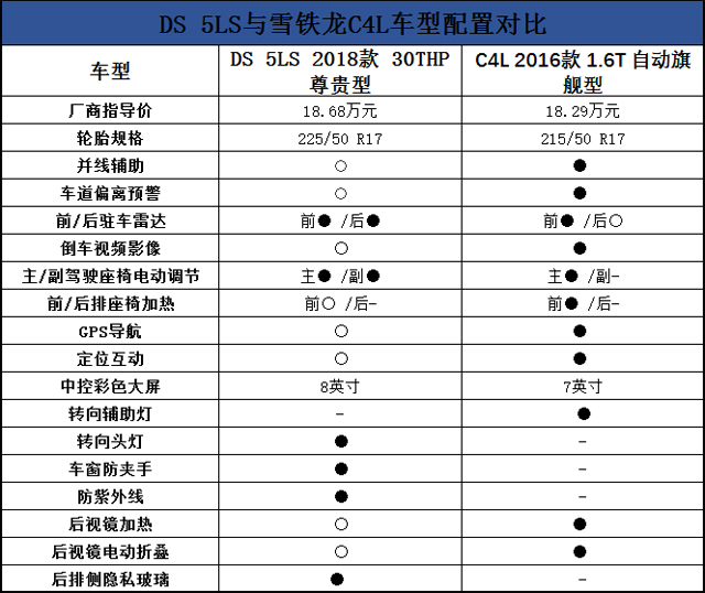 新款DS 5LS配置略微提升 不过不如买台C4L更划算