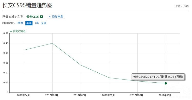 环比、同比哪个更有说服力？看长安汽车的销量报表就知道了！