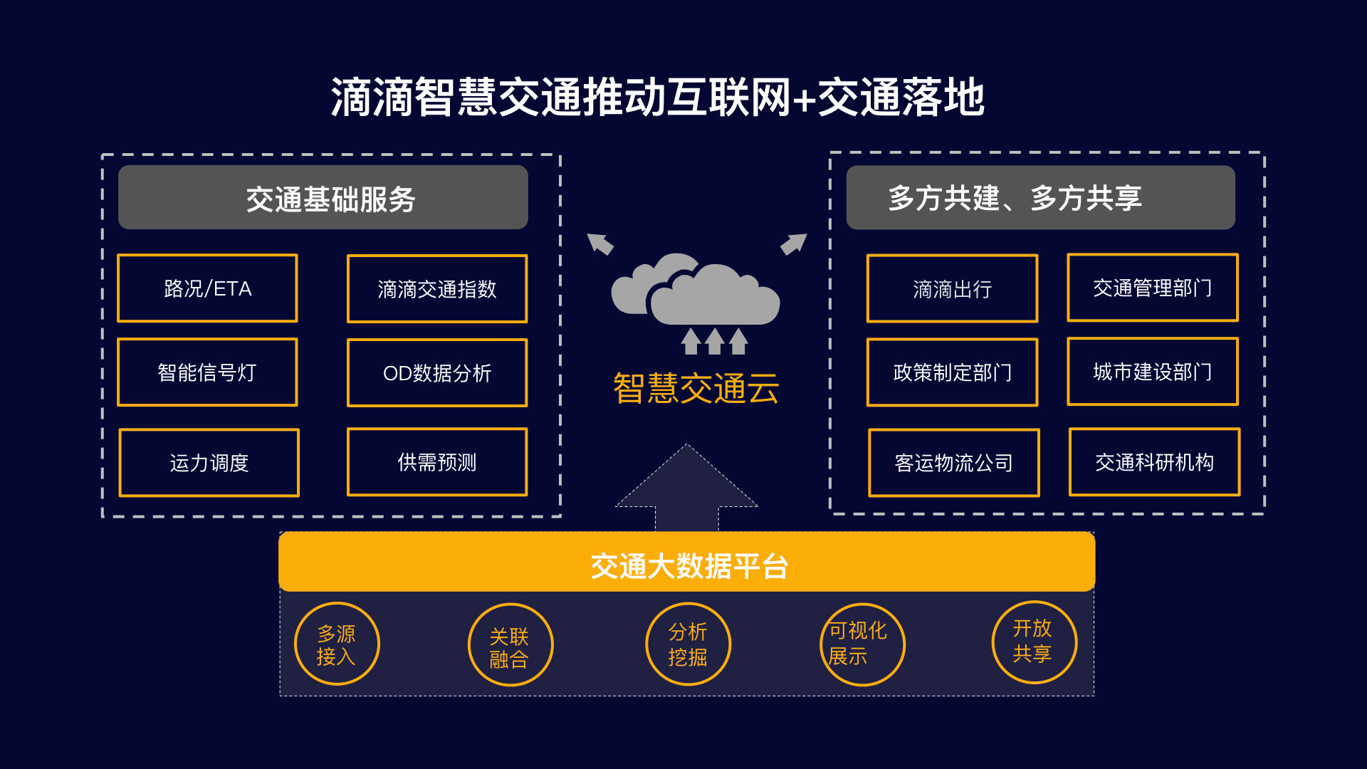 共享出行数据,共建智慧交通