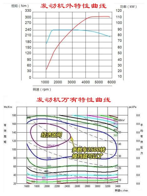 汽车转速表有什么用你开车时看转速表吗