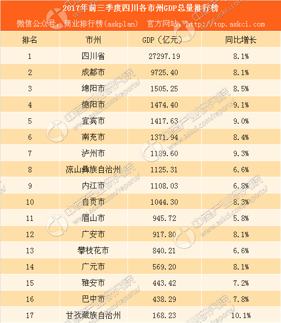 2017年四川第二季度GDP_前三季度GDP排名来了:西南大胜东北,云贵川渝增速均超2%