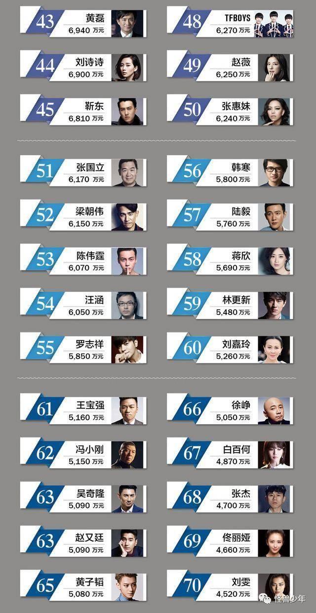 娱乐圈现在是"小鲜肉"的"天下"?看完这些明星片酬你就明白了