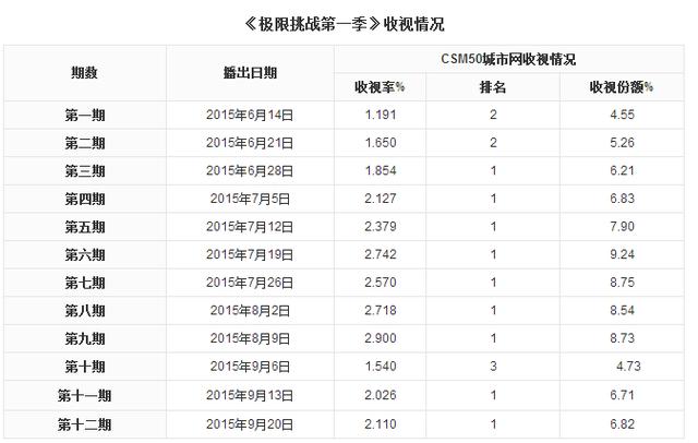 《极限挑战》低调复播,总导演晒收视率表不满,网友力挺