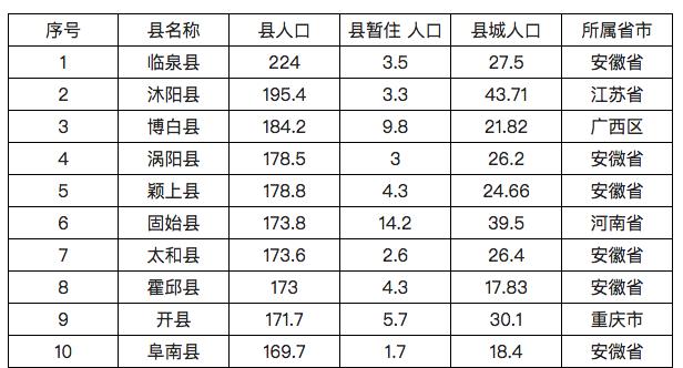 中国人口十强县:安徽10进6