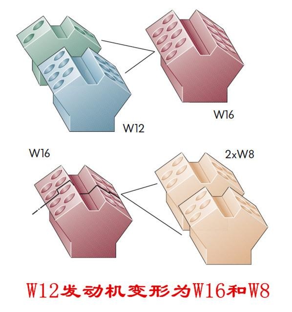 w型发动机气缸是如何布置的?这么多气缸是怎么放进发动机舱的?