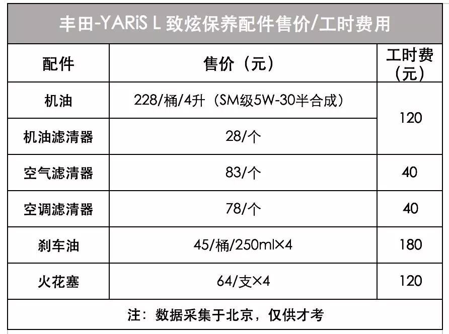开6万公里保养费用仅3000元出头?丰田致炫真的这么省?
