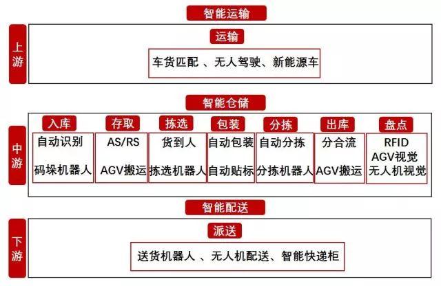 二,智慧物流产业链?