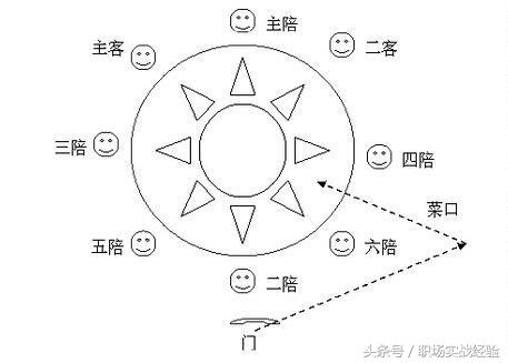 在飯局上,怎麼給領導安排好座位?