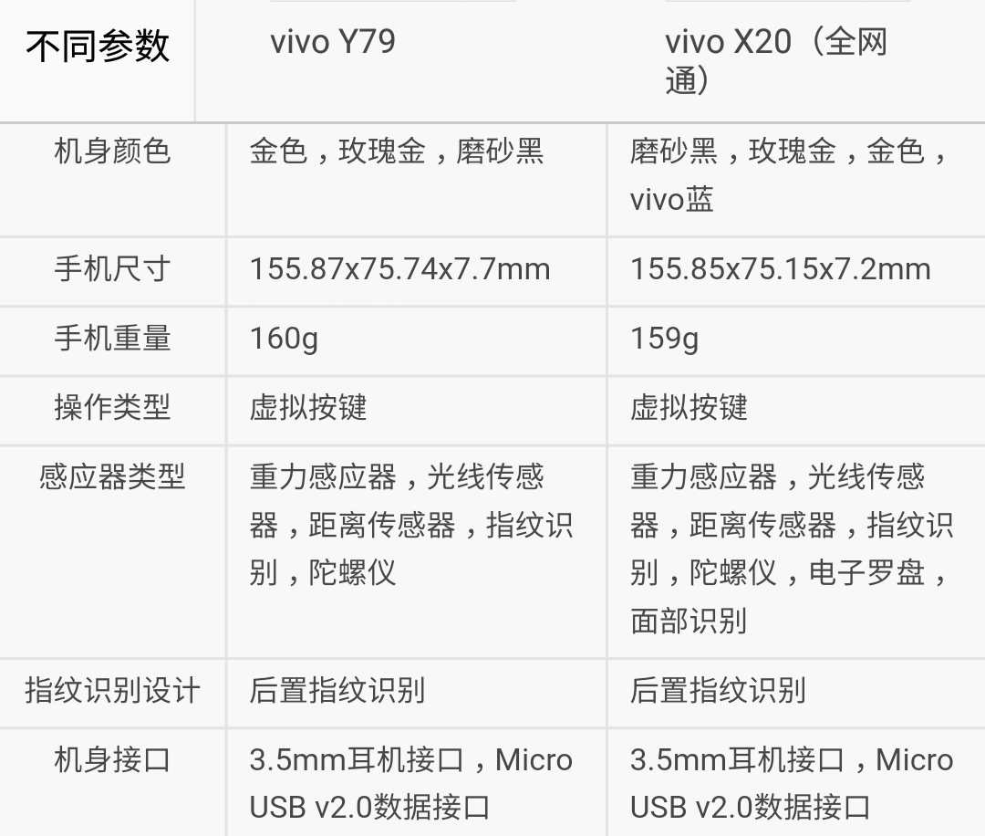 vivo y79则略显粗糙.其他方面的配置都非常接近.