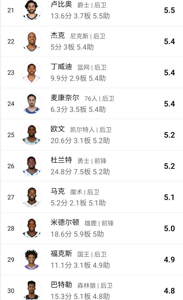 nba球员前三十名 技术数据统计 以及球队排名