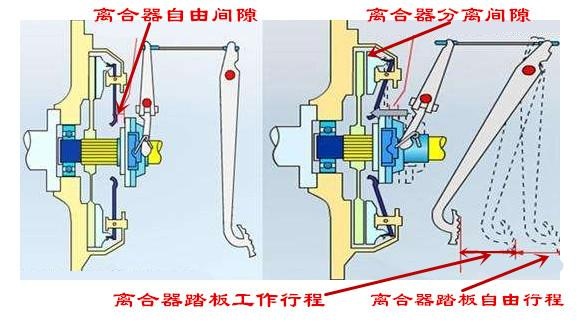 離合器工作過程