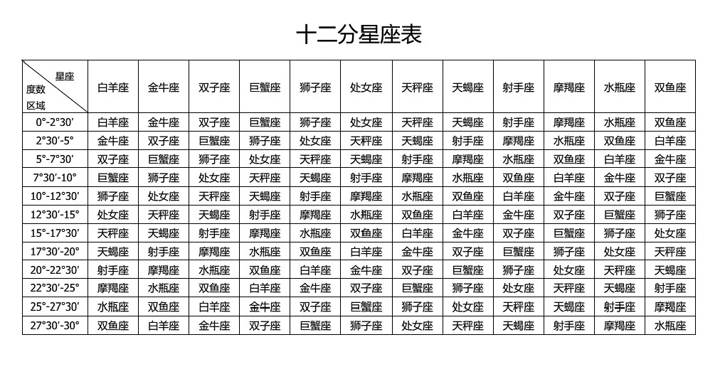 吕克-十二分星座的契合度