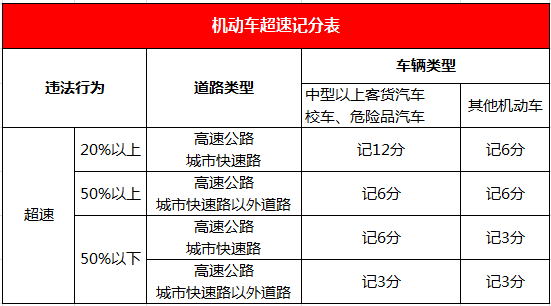 突然限速60公里?坑!10年驾龄司机超速被记12分!