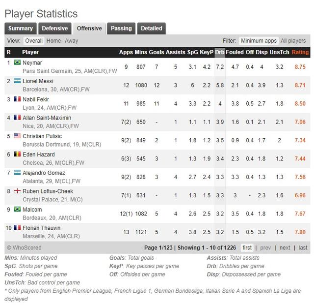 内马尔终压梅西一头,场均过人数据排名夺全欧