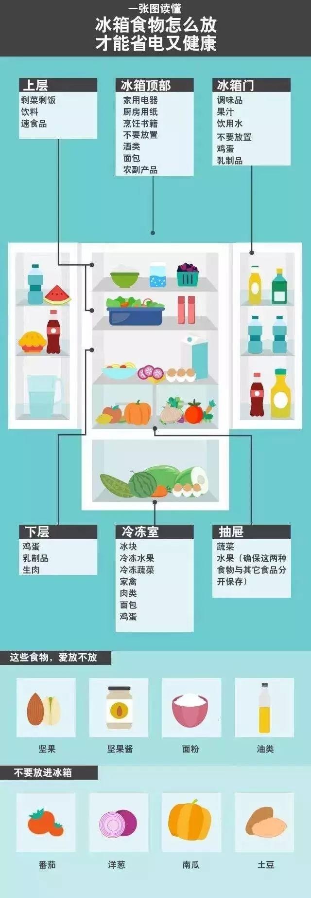 你以为食物丢进冰箱就一劳永逸了?