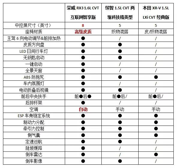 你还在纠结买xrv还是缤智?不如荣威rx3