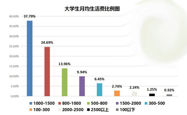大学生生活费调查数据公布你上大学一月花多少?