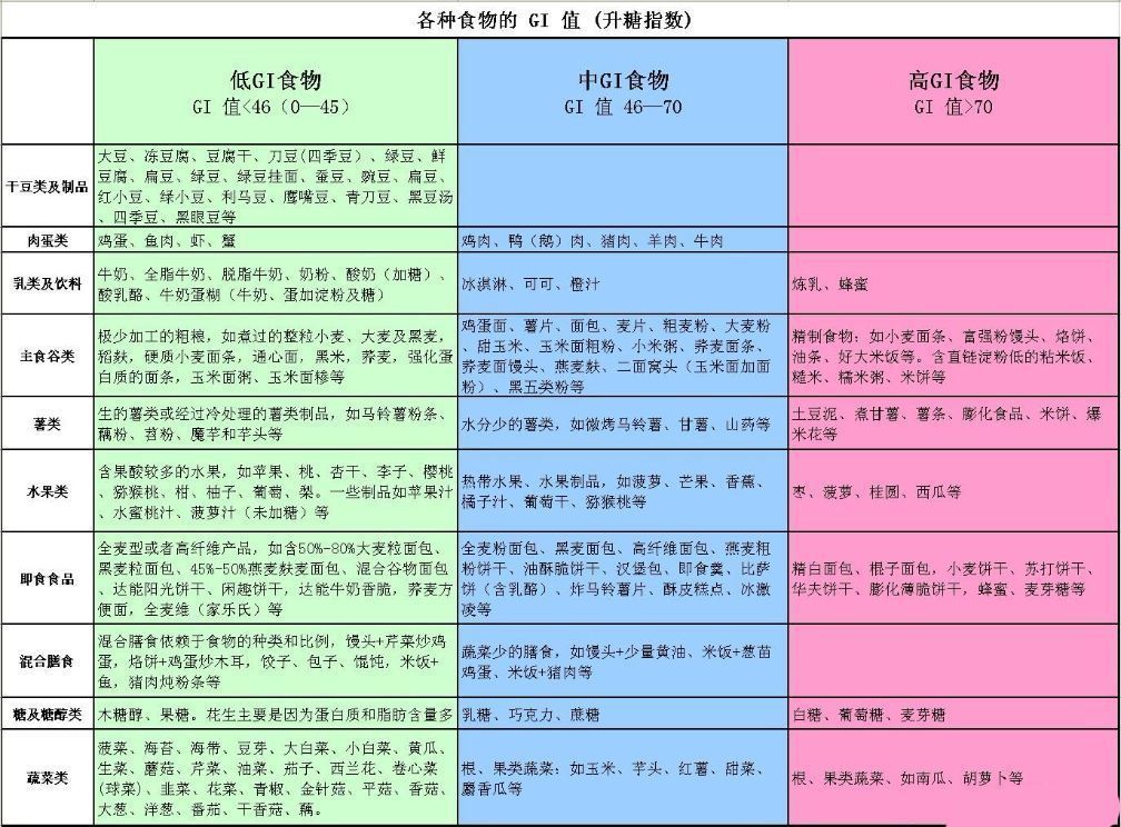糖尿病患者千万不能吃哪些食物? 送你两张食物表,请收好!
