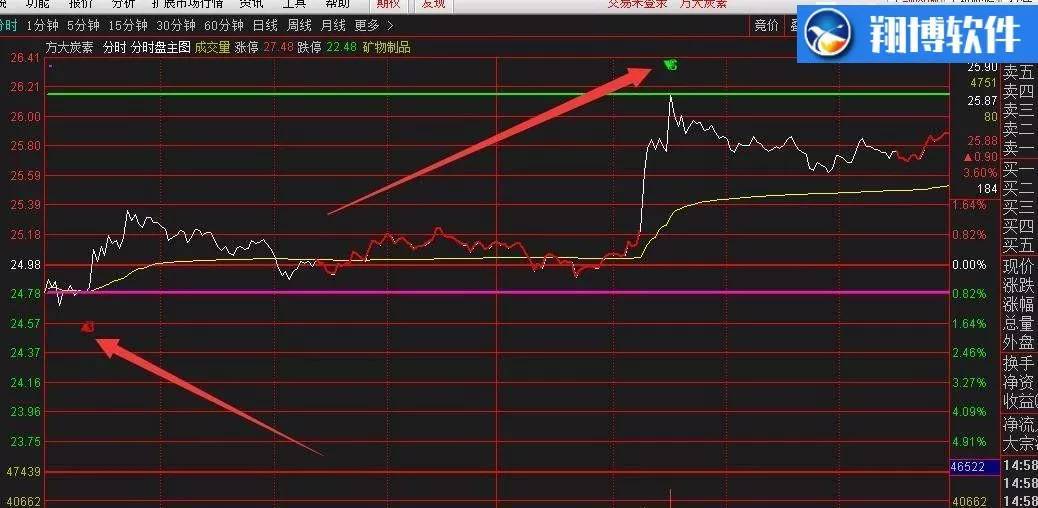 通达信分时盘T加0分时主图贴图分亨B点入S点