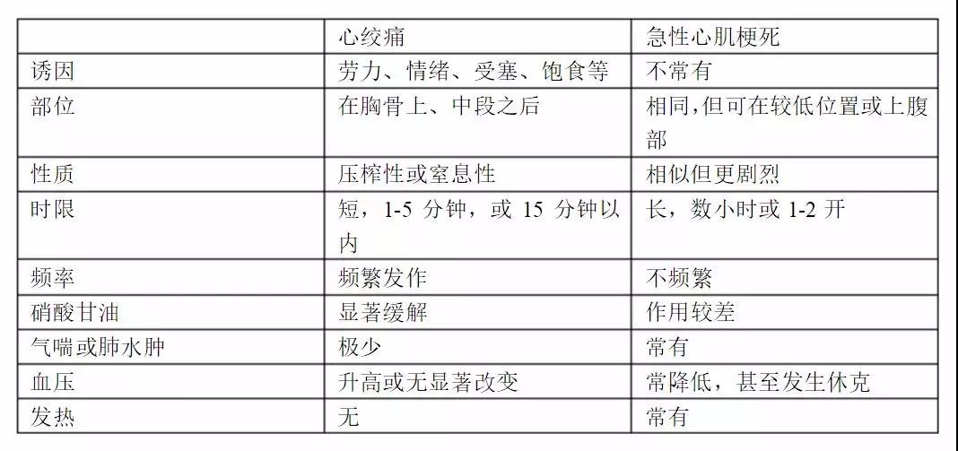 心绞痛,心肌梗死都是胸痛,患者该如何分辨?